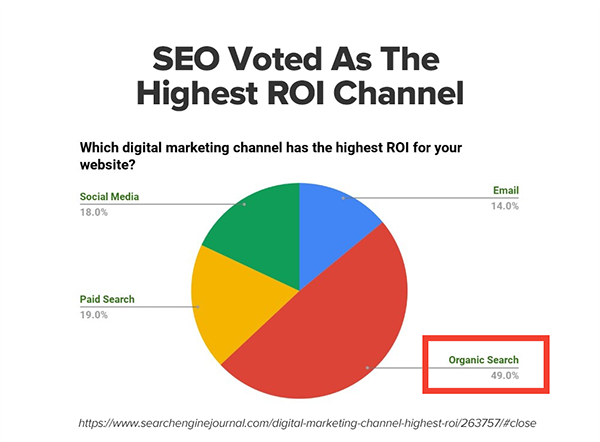 Marketers Report SEO High ROI